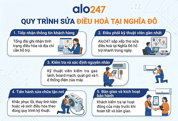 Alo247 Quy trình dịch vụ chuyên nghiệp