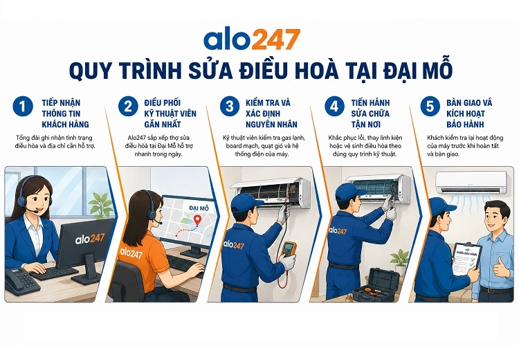 Alo247 Quy trình dịch vụ chuyên nghiệp