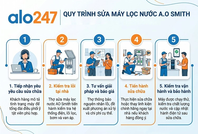 Alo247 Quy trình dịch vụ chuyên nghiệp