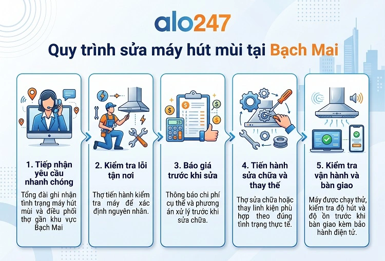 Alo247 Quy trình dịch vụ gồm 5 bước