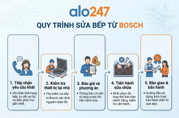Alo247 Quy trình dịch vụ sửa bếp từ Bosch