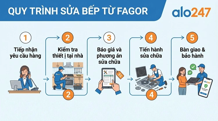 Alo247 Quy trình dịch vụ sửa bếp từ Fagor