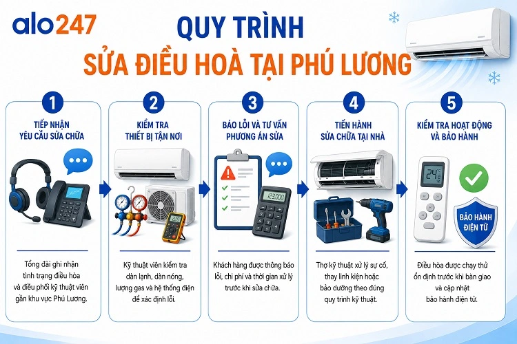 Alo247 Quy trình dịch vụ sửa điều hoà tại Phú Lương