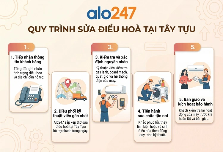 Alo247 Quy trình dịch vụ sửa điều hoà tại Tây Tựu