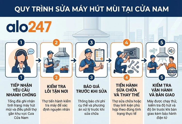 Alo247 Quy trình dịch vụ sửa máy hút mùi tại Cửa Nam