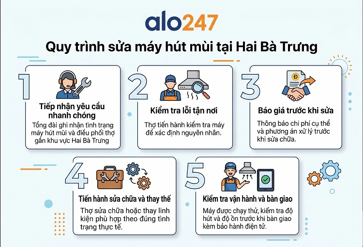 Alo247 Quy trình dịch vụ sửa máy hút mùi tại Hai Bà Trưng