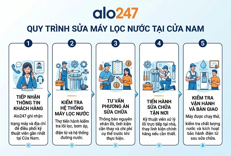 Alo247 Quy trình dịch vụ sửa máy lọc nước tại Cửa Nam