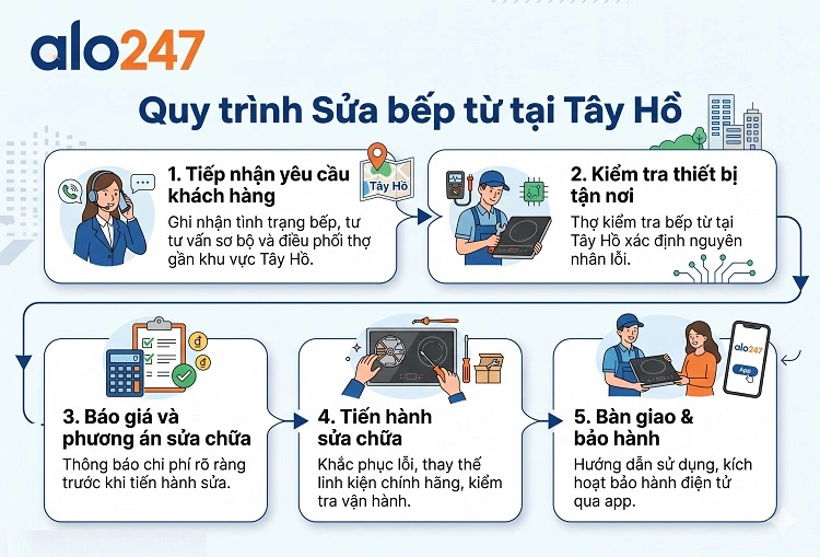 Alo247 Quy trình dịch vụ uy tín