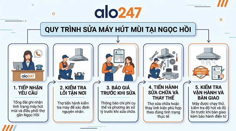Alo247 Quy trình dịch vụ uy tín