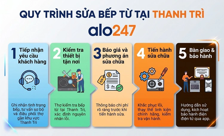 Alo247 Quy trình dịch vụ uy tín