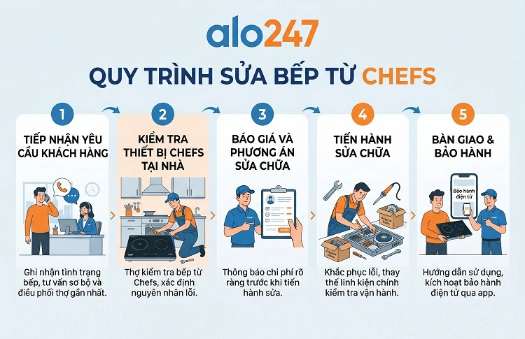 Alo247 Quy trình dịch vụ