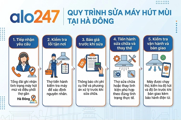 Alo247 quy trình dịch vụ