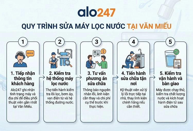 Alo247 quy trình dịch vụ