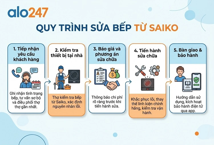 Alo247 quy trình dịch vụ