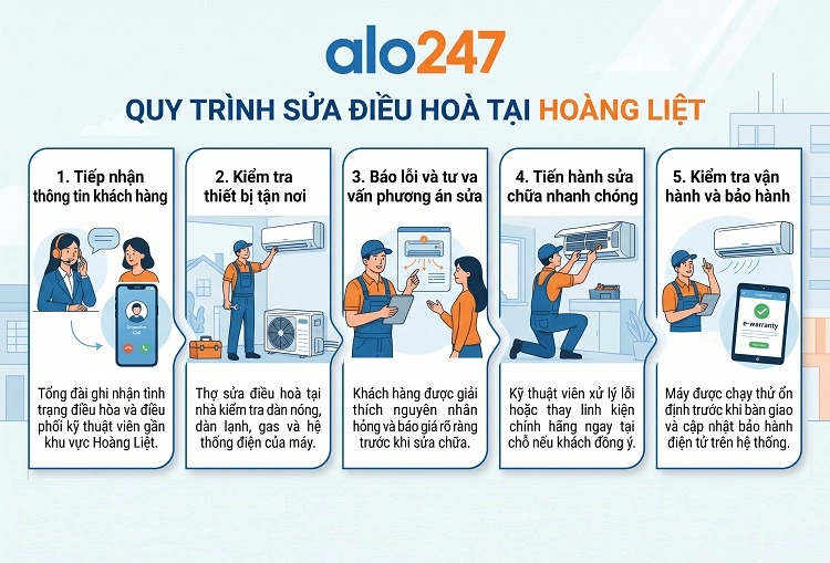 Alo247 quy trình dịch vụ
