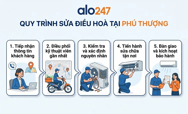 Quy trình 5 bước trong thi công dịch vụ của alo247