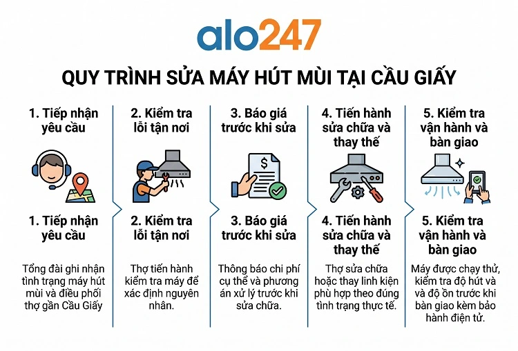 Quy trình Dịch vụ của alo247
