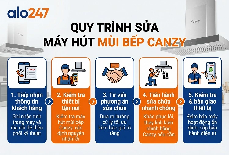 Quy trình dịch cụ chuyên nghiệp của alo247