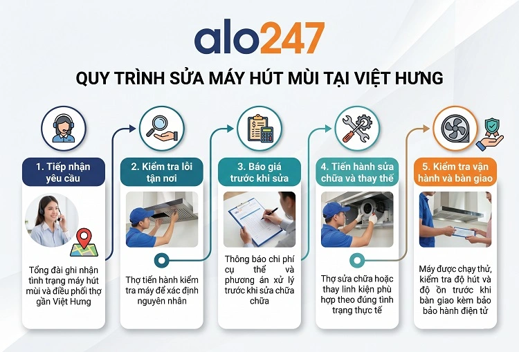 Quy trình dịch vụ 247