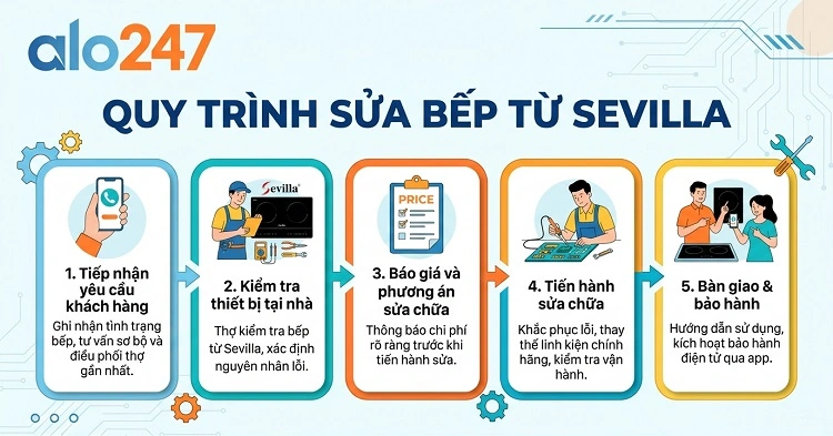 Quy trình dịch vụ Sửa bếp từ Sevilla của alo247