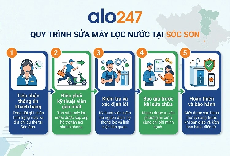 Quy trình dịch vụ Sửa máy lọc nước tại Sóc Sơn của alo247