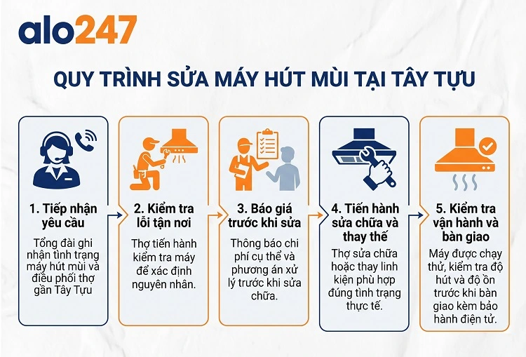 Quy trình dịch vụ alo247