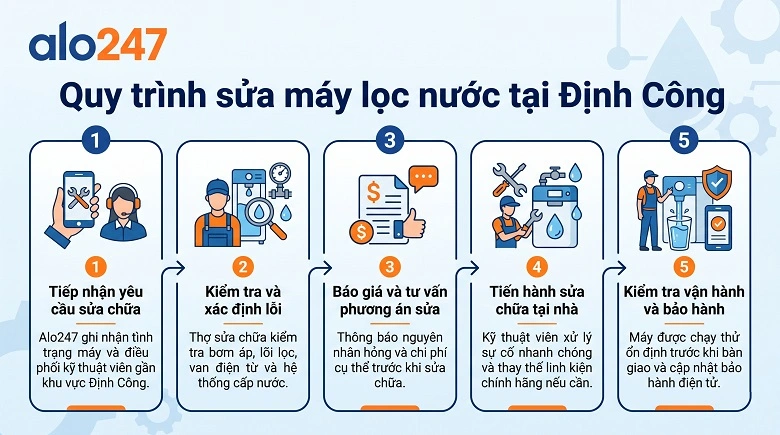 Quy trình dịch vụ alo247