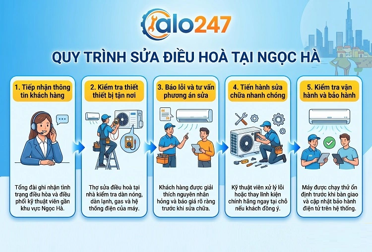 Quy trình dịch vụ alo247