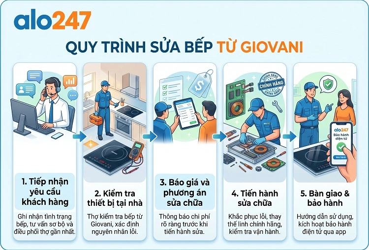 Quy trình dịch vụ alo247 sửa bếp từ Giovani