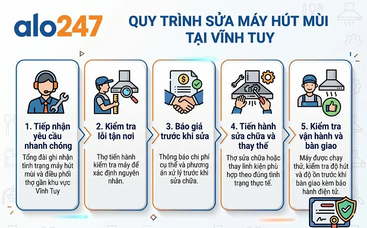 Quy trình dịch vụ alo247