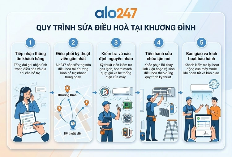 Quy trình dịch vụ chuyên nghiệp 5 bước của alo247