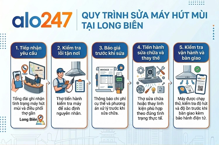 Quy trình dịch vụ chuyên nghiệp của alo247