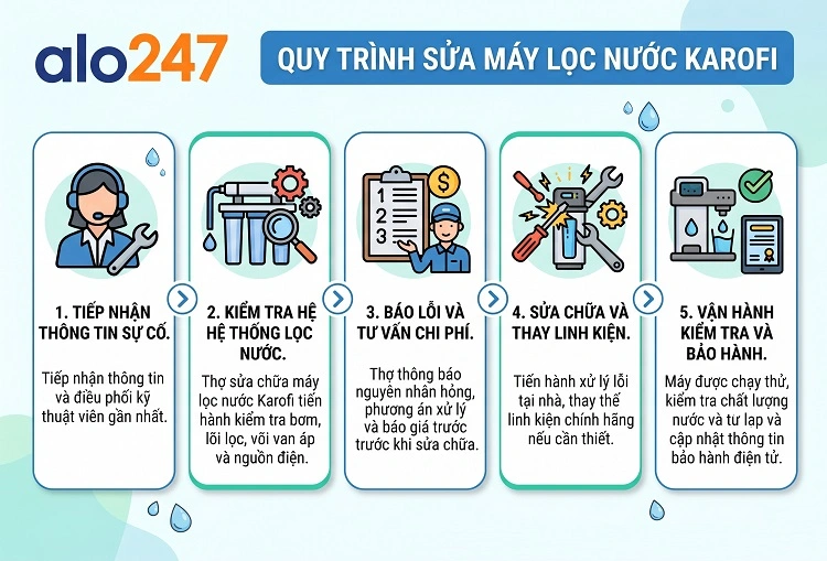 Quy trình dịch vụ chuyên nghiệp của alo247