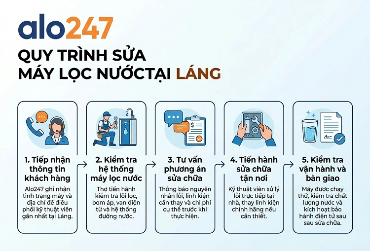 Quy trình dịch vụ chuyên nghiệp của alo247