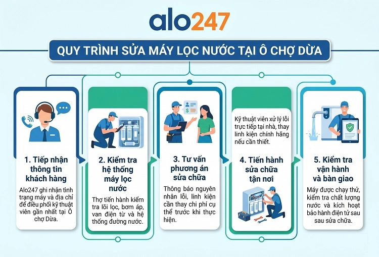 Quy trình dịch vụ chuyên nghiệp của alo247