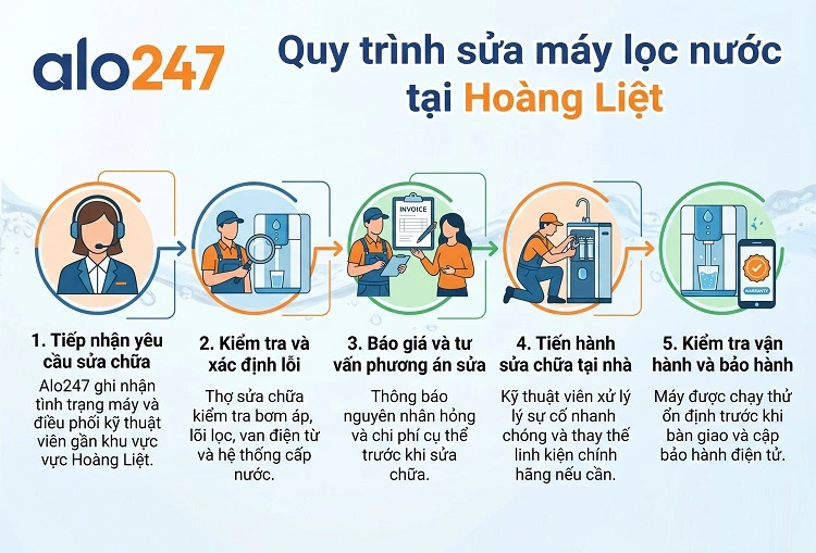 Quy trình dịch vụ chuyên nghiệp của alo247