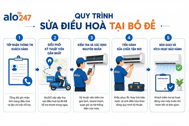 Quy trình dịch vụ chuyên nghiệp của alo247