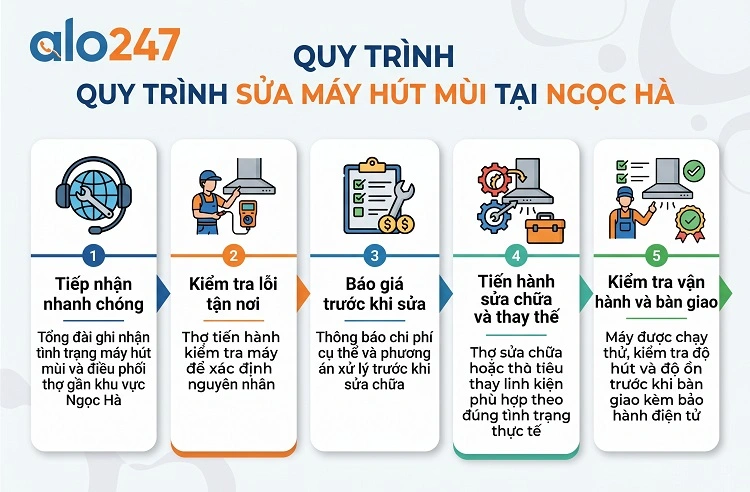 Quy trình dịch vụ chuyên nghiệp của alo247
