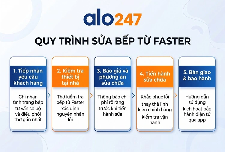 Quy trình dịch vụ của Alo247