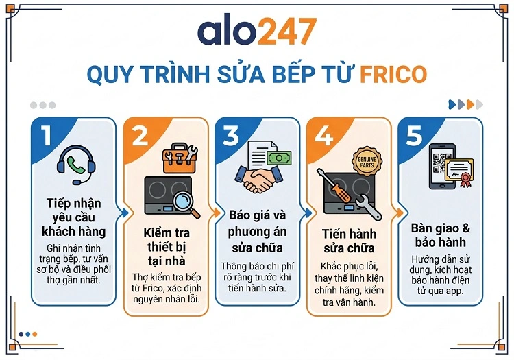 Quy trình dịch vụ của alo247