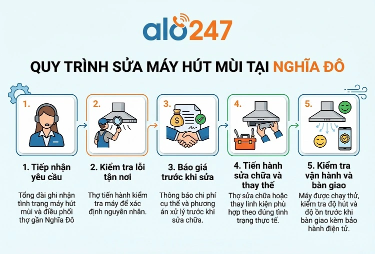 Quy trình dịch vụ của alo247