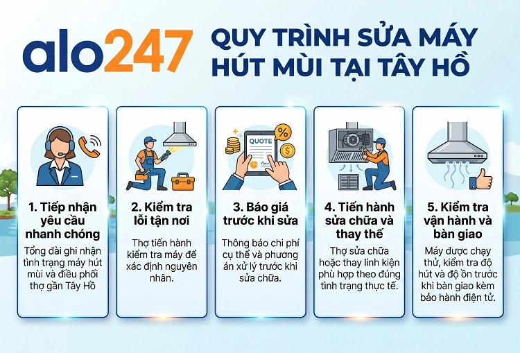 Quy trình dịch vụ của alo247
