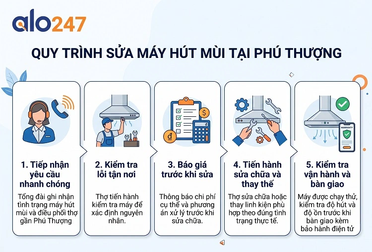 Quy trình dịch vụ của alo247