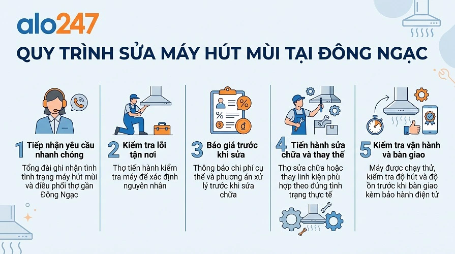 Quy trình dịch vụ của alo247