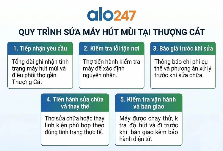 Quy trình dịch vụ của alo247