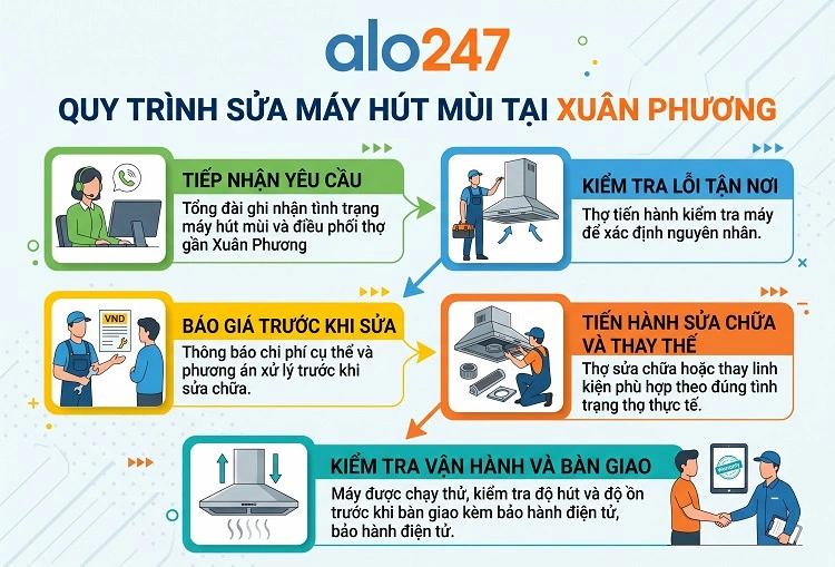 Quy trình dịch vụ của alo247