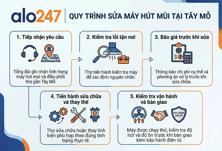 Quy trình dịch vụ của alo247