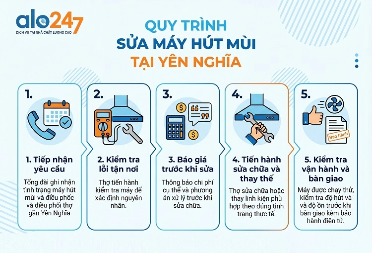 Quy trình dịch vụ của alo247