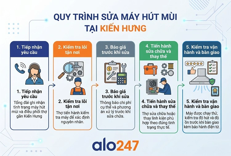 Quy trình dịch vụ của alo247