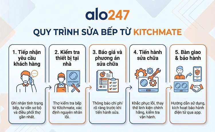 Quy trình dịch vụ của alo247
